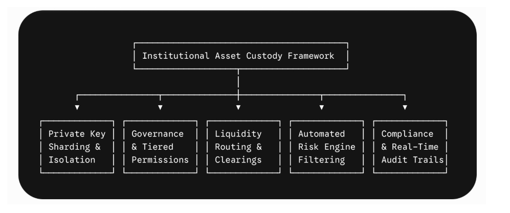 Hot Wallets and Asset Custody: Balancing Efficiency and Security in Digital Finance 1 Institutional Asset Custody Framework