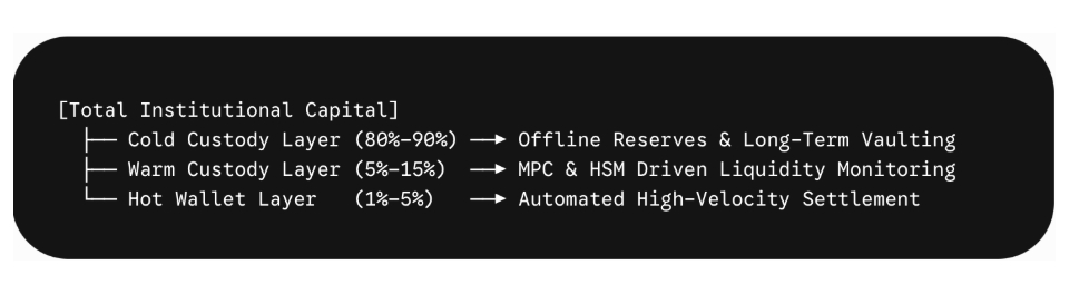 Hot Wallets and Asset Custody: Striking a Dynamic Balance Between Convenience and Security 1 Crypto Custody Asset Management Capital Breakdown