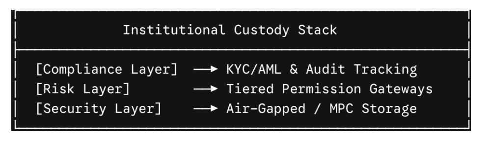 Institutional Custody Stack Explained