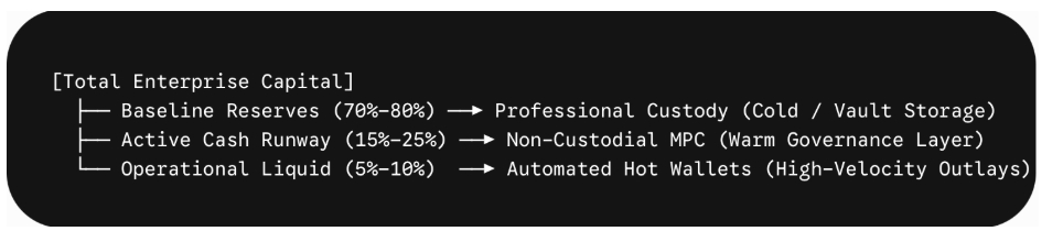 Digital Asset Tiered Custody Asset % Breakdown 