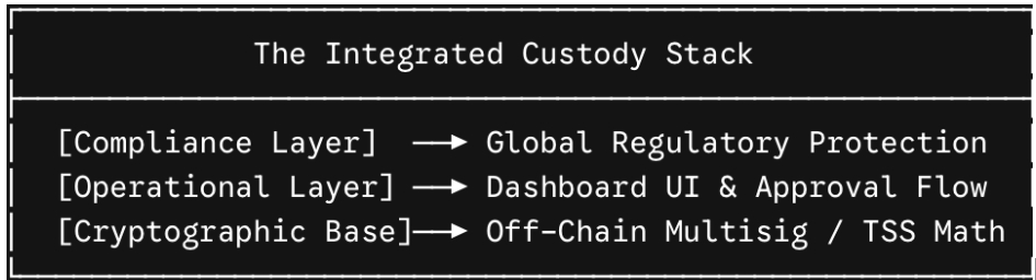Multisig and Institutional Custody: Designing Secure, Compliant Digital Asset Frameworks 1 The 3 layers of the Integrated Custody Stack