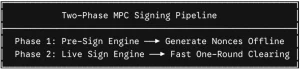 How MPC Wallets Work: From Key Shares to Threshold Signatures 1 two-phase MPC signing pipeline