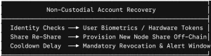 How MPC Wallets Work: From Key Shares to Threshold Signatures 2 Non-Custodial Account Recovery