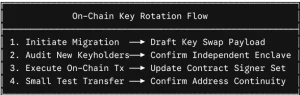onchain key rotation flow